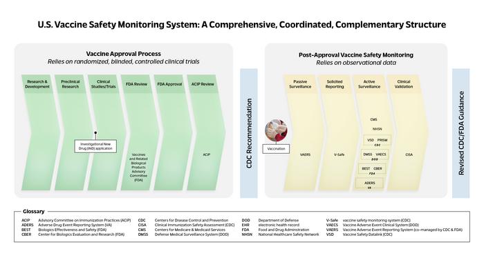 U.S. vaccine safety monitoring system: A comprehensive, coordinated, complementary structure