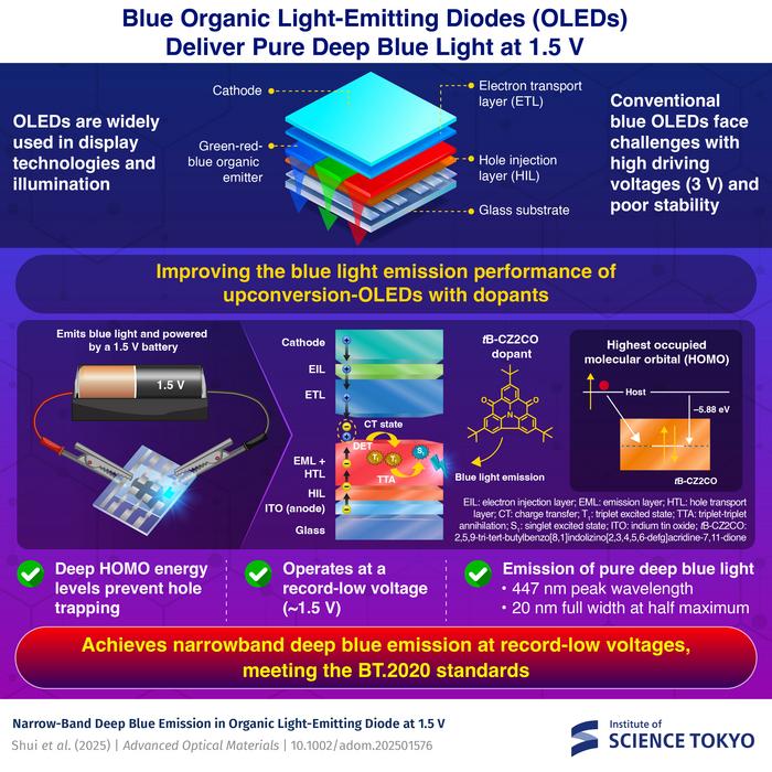 Deep blue upconversion OLED powered by a 1.5 V battery