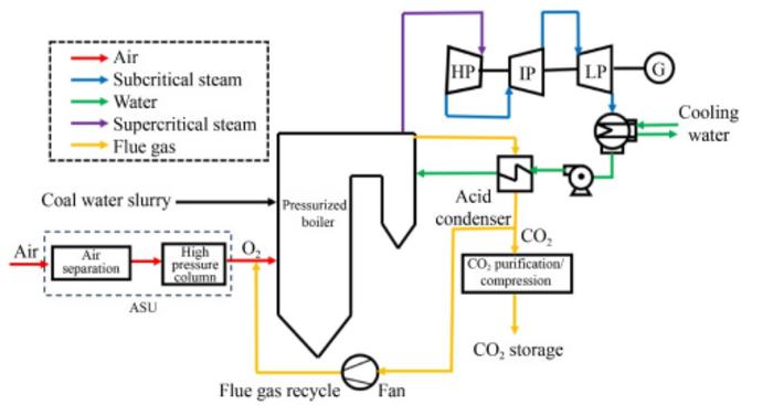 Schematic of POC technology. HP, IP, and LP represent high pressure, intermediate pressure, and low pressure turbine, respectively