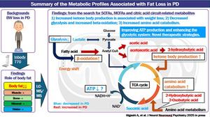 Conceptual diagram illustrating the metabolic shift underlying fat loss in Parkinson’s disease