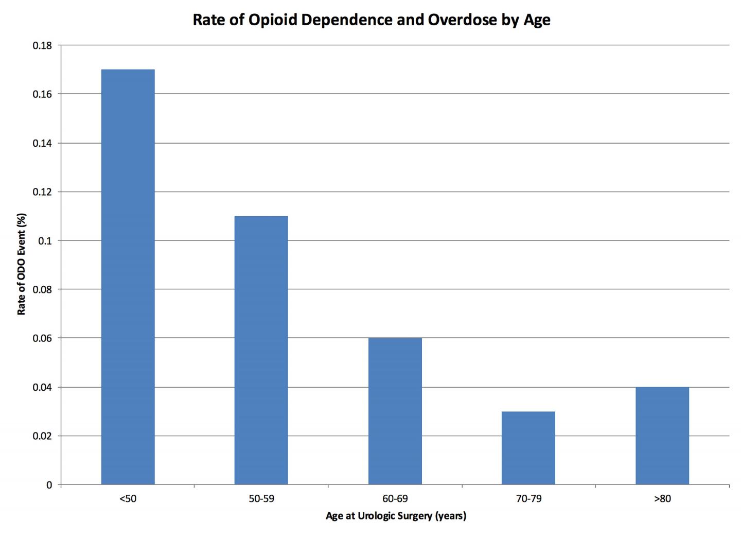 Urologists Voice Concerns about Opioid Dependence in Postoperative Patients
