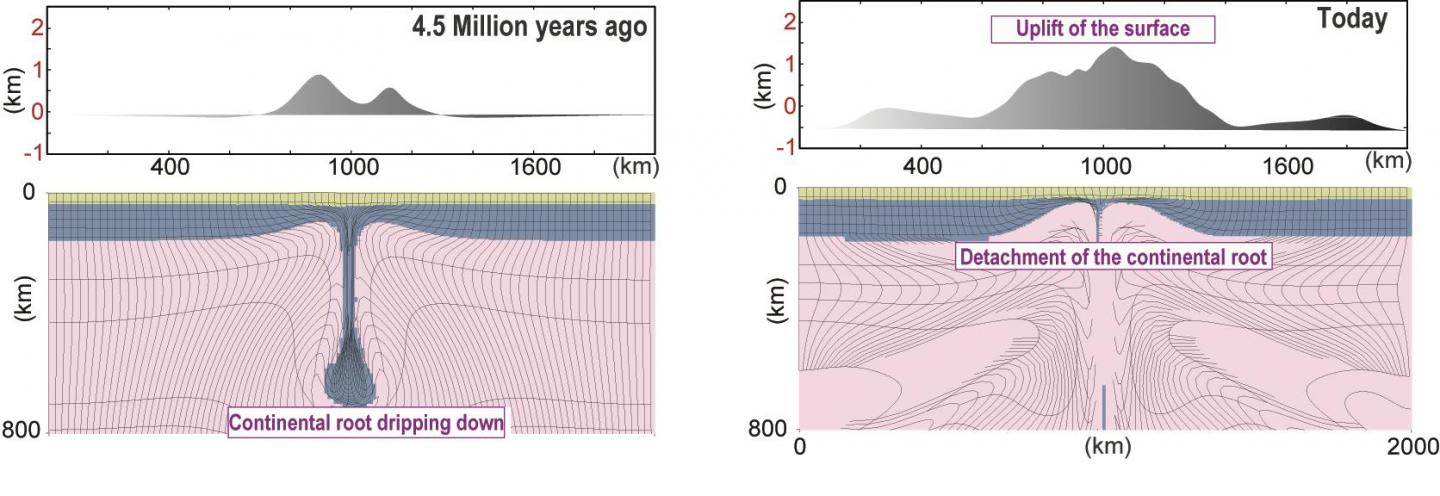 Time Slices of Drip Tectonics Geodynamic Model -- Central Anatolian Plateau