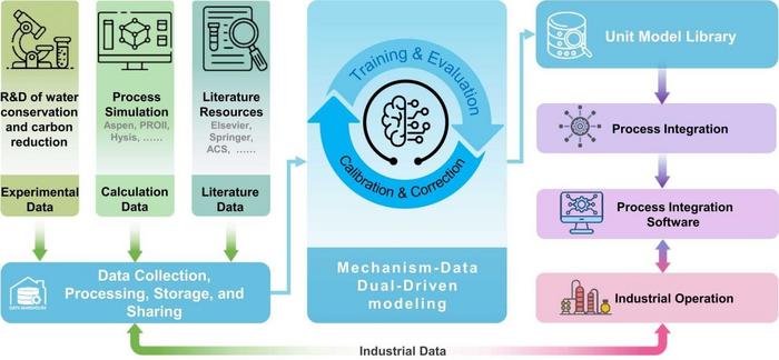 Research framework for dual-driven whole-process water conservation and carbon emission reduction.