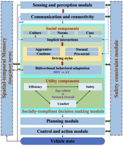 Conceptual framework for developing socially compliant automated vehicles (SCAVs)