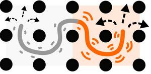 Figure 1: Chain in the forest of obstacles. The tip of orange segment (stronger fluctuations than acting on the grey segment) has three options to move forward (dashed arrows) and only one to move backwards (along the chain).