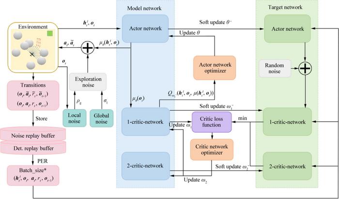 Framework of NDE-PMTD3.