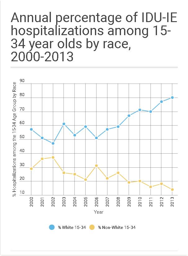 IDU-IE Hospitalizations 15-34 by Race
