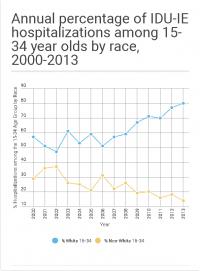 IDU-IE Hospitalizations 15-34 by Race