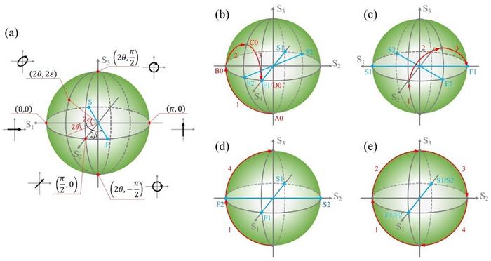 USTC Generates Arbitrary Vector Vortex Beam Using Single Q-Plate