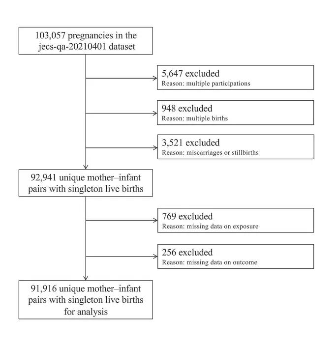 Figure 1. Participant flow diagram for the Japan Environment and Children’s Study