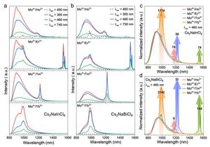 Figure 2. Research on the universality of Mo⁴⁺/Ag⁺ doping strategy