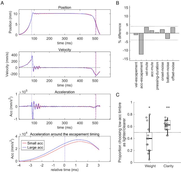 Figure 3: Keystrokes That Differ Only in Specific Movement Feature Values Produce Different Timbre Perceptions