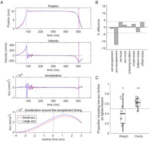 Figure 3: Keystrokes That Differ Only in Specific Movement Feature Values Produce Different Timbre Perceptions