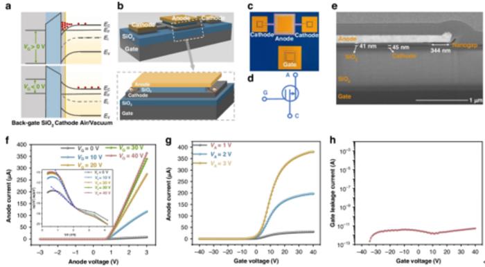 Working principle, device structure, chip photo, device symbols and device characteristics of CMVET.