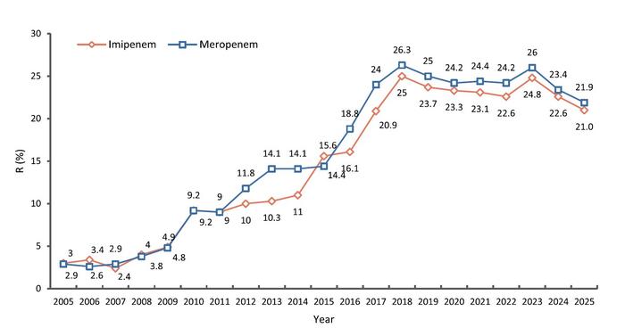 Trends in imipenem and meropenem resistance among Klebsiella pneumoniae isolates in the CHINET surveillance network, 2005–2025.