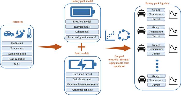 Big data generation platform for battery faults under real-world variances