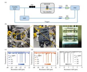 Figure 2 | Gas sensing based on the graphene-integrated microrod resonator