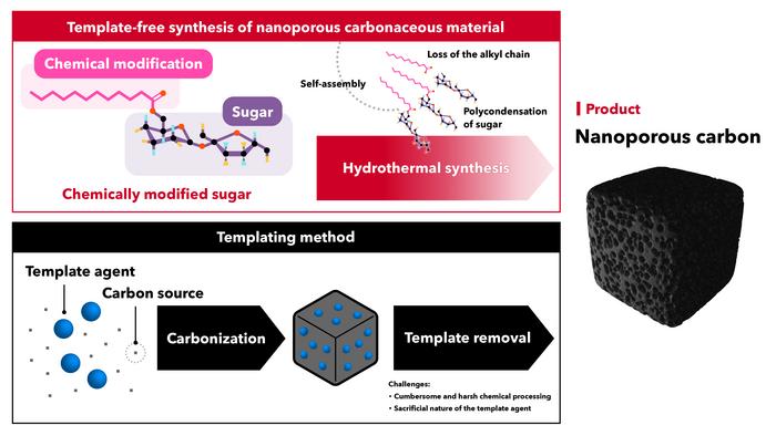 Template-free method for nanoporous carbon synthesis developed in this study (top) and a templating method (bottom).