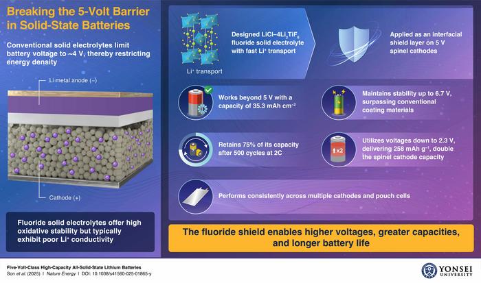 Breaking the 5-Volt Barrier in Solid State Batteries
