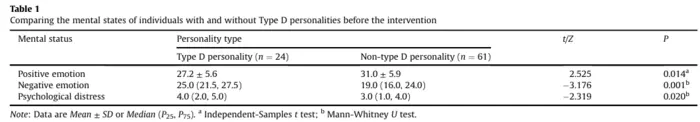 Comparing the mental states of individuals with and without Type D personalities before the intervention