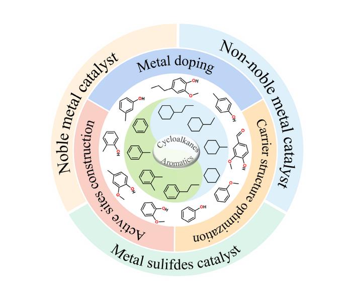 Hydrodeoxygenation of lignin derivatives on heterogeneous catalysts