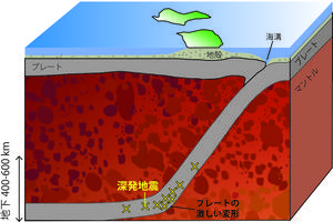 Fig. 3. Deep earthquakes in the subducted slab.