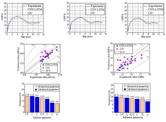 Figure 2 Comparative analysis of Bonding stress-slip constitutive
