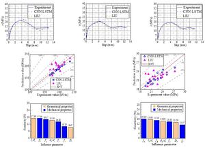 Figure 2 Comparative analysis of Bonding stress-slip constitutive