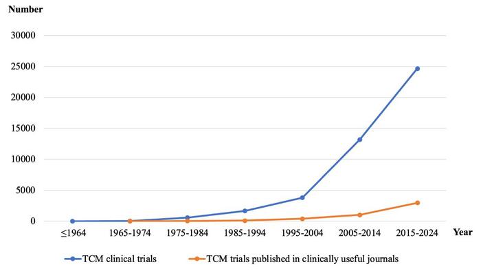 Promoting international acceptance of clinical studies about traditional Chinese medicine interventions
