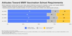 Attitudes Toward MMR Vaccination School Requirements