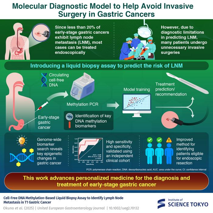 Molecular Diagnostic Model to Help Avoid Invasive Surgery in Gastric Cancers