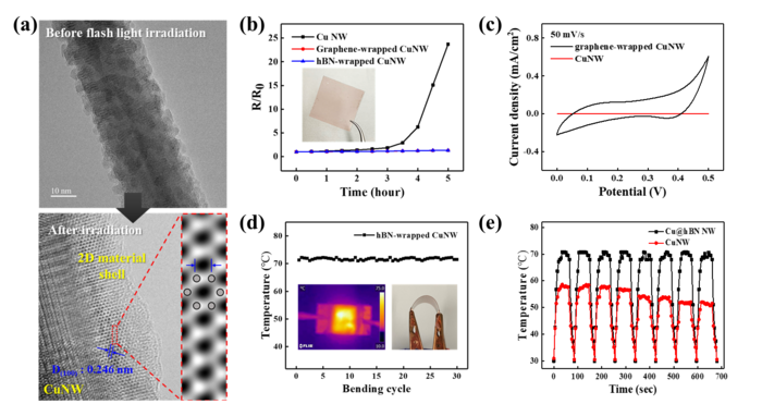 High-performance transparent-flexible electronic devices based on copper-graphene nanowire