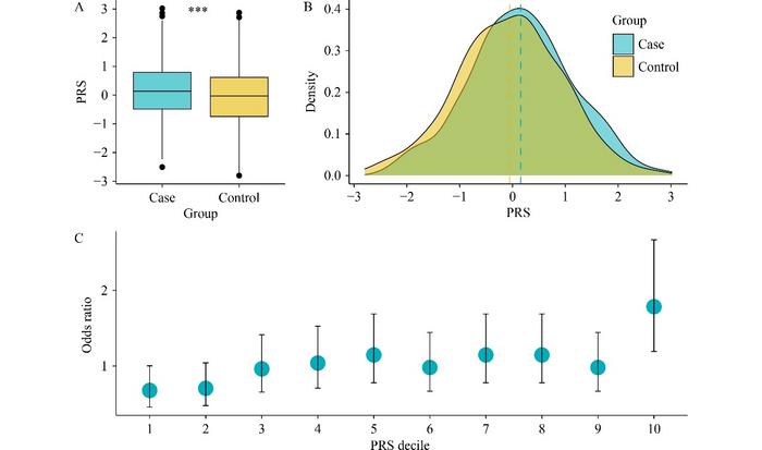 PRS distribution and risk stratification.