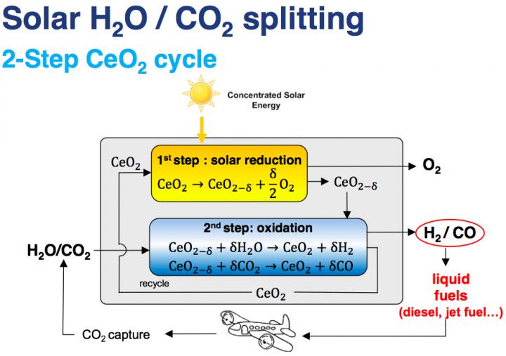 Highly Concentrated Thermo-solar Energy Splits H2O and CO2 at 1500 Degrees C