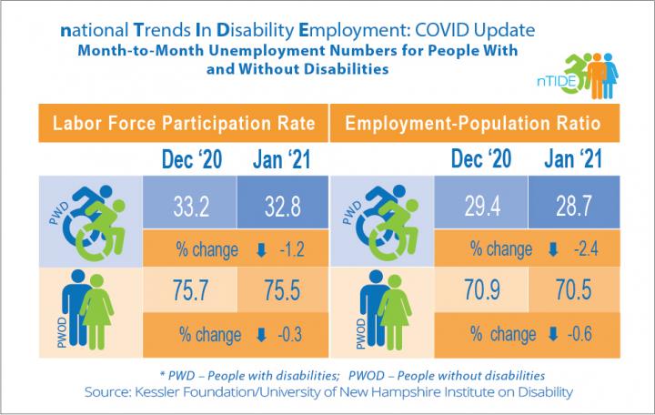 nTIDE Month-to-Month Comparison of economic Indicators for people with and Without Disabilities