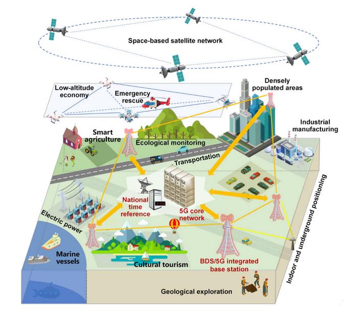 BDS PNT ubiquitous spatiotemporal network enabled by the 5G control plane.