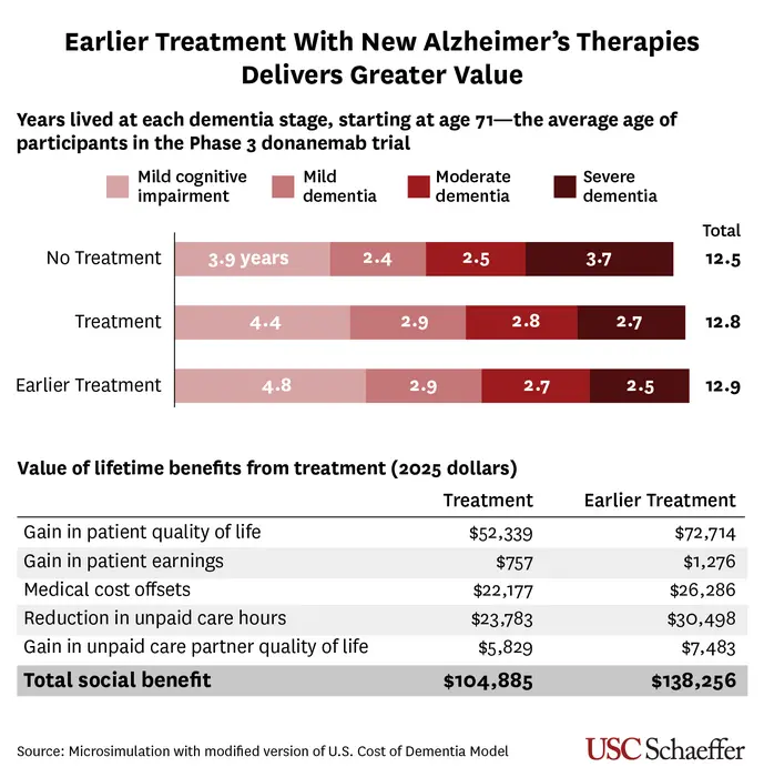 Earlier treatment with new Alzheimer's Therapies Delivers Greater Value