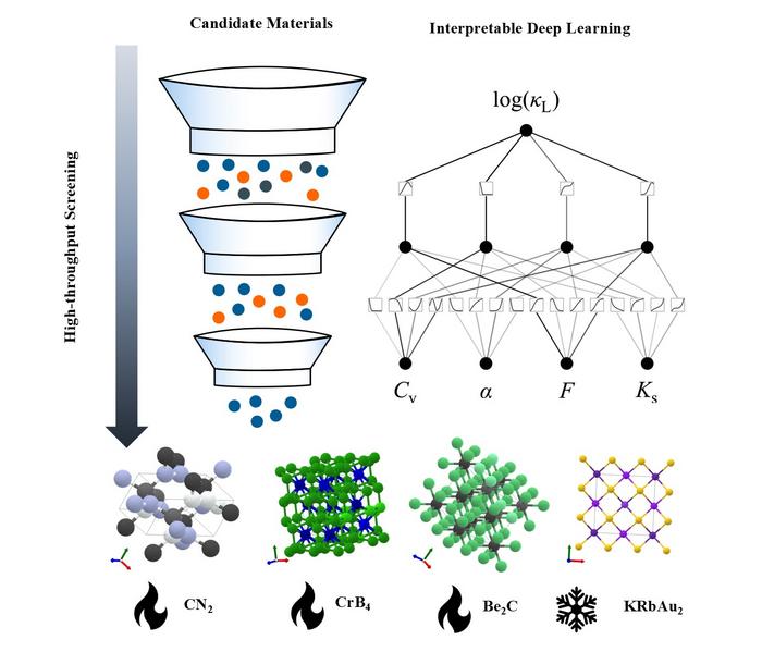 KAN accelerates interpretable materials discovery