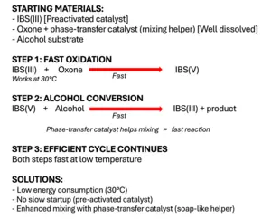 How the improved iodine-oxone oxidation system works