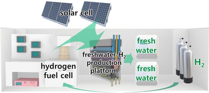 Figure 3. Conceptual rendering of a field-deployable water treatment platform capable of self-sustaining power generation when integrated with hydrogen fuel cells and renewable energy systems