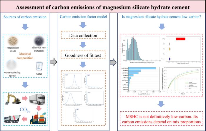 Magnesium silicate hydrate cement (MSHC) is a potential low-carbon alternative to ordinary Portland cement (OPC), but its carbon emissions vary with raw materials and mix proportions. A probabilistic life cycle assessment (PLCA) and machine learning model