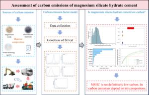 Magnesium silicate hydrate cement (MSHC) is a potential low-carbon alternative to ordinary Portland cement (OPC), but its carbon emissions vary with raw materials and mix proportions. A probabilistic life cycle assessment (PLCA) and machine learning model