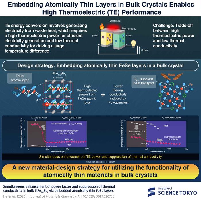 Embedding FeSe monolayers within a bulk crystal for high thermoelectric performance