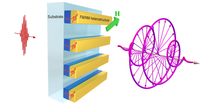 Schematic of the generation of chiral terahertz waveforms from a stripe-patterned spintronic-metasurface terahertz emitter under an external magnetic field.