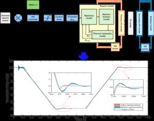 Comparison results of the control performance under coupling uncertainty conditions for the space reactor