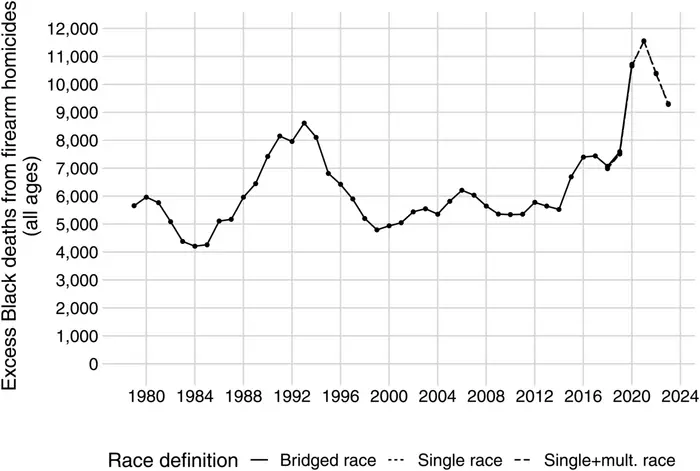 Unequal by the gun: Four decades of the Black-White firearm homicide gap