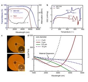 Figure 1 | Characteristics of TBAY and ABCYSM glass and fiber.