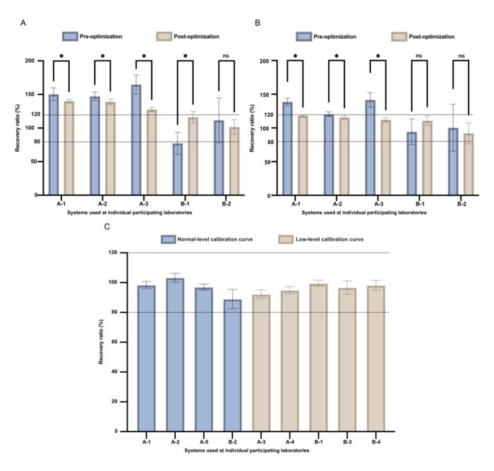 Interlaboratory comparisons of quality control materials