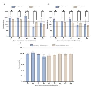 Interlaboratory comparisons of quality control materials