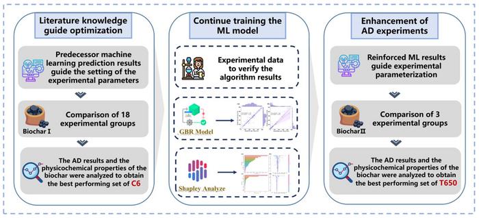 Building a knowledge-based machine learning loop framework to optimize biochar for anaerobic digestion performance